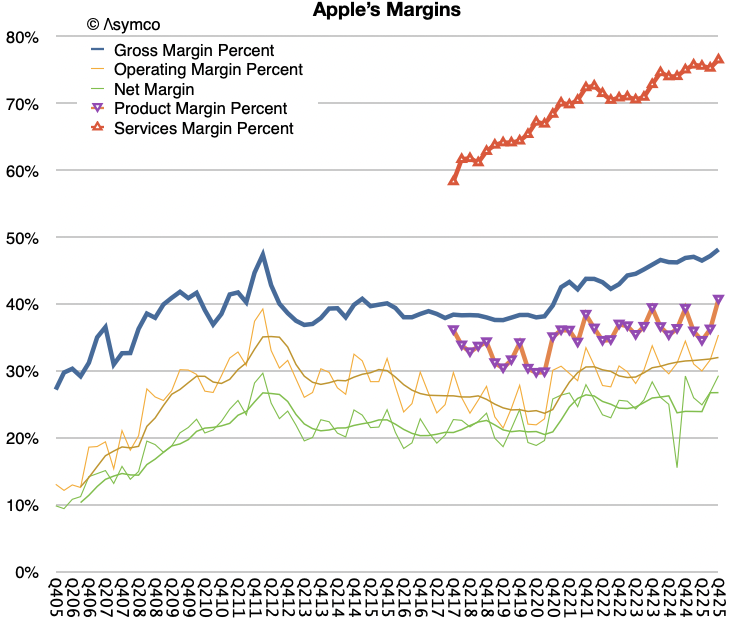Line graph depicting Apple's profit margins over time, including Gross Margin, Operating Margin, Net Margin, Product Margin, and Services Margin percentages, with data spanning from 2010 to 2023.