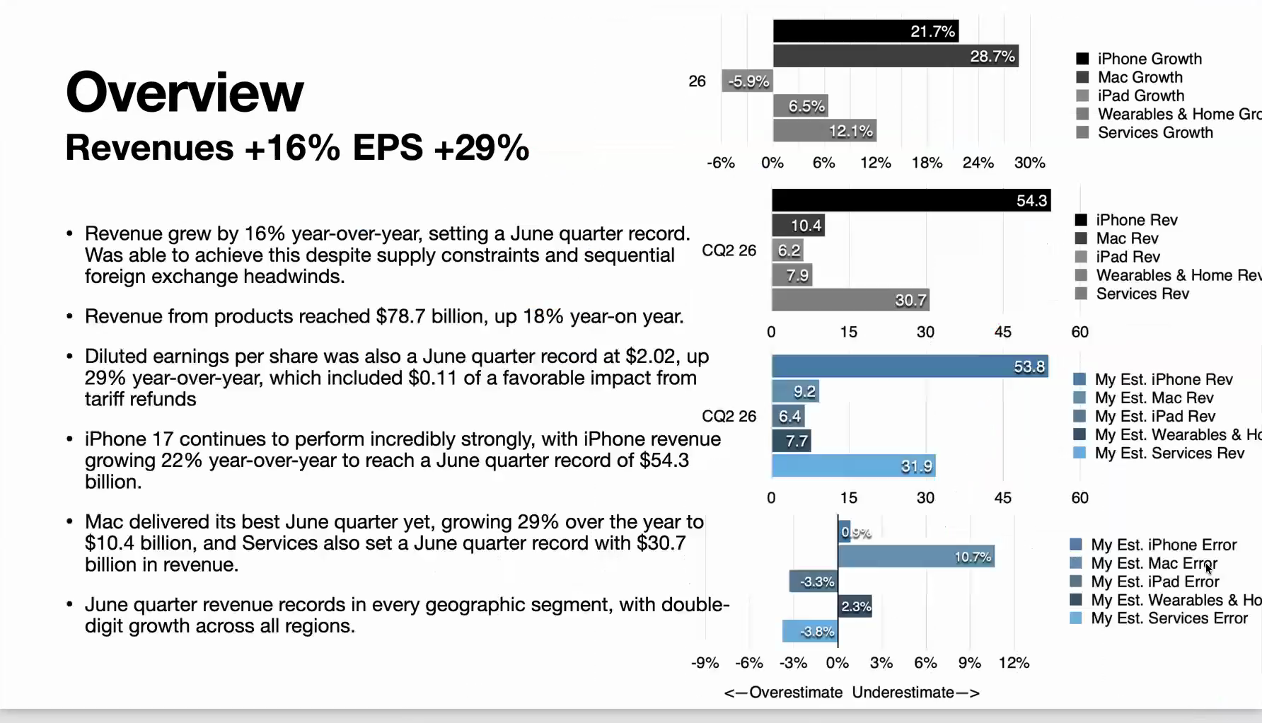 Overview: Revenues +16%, EPS +29%