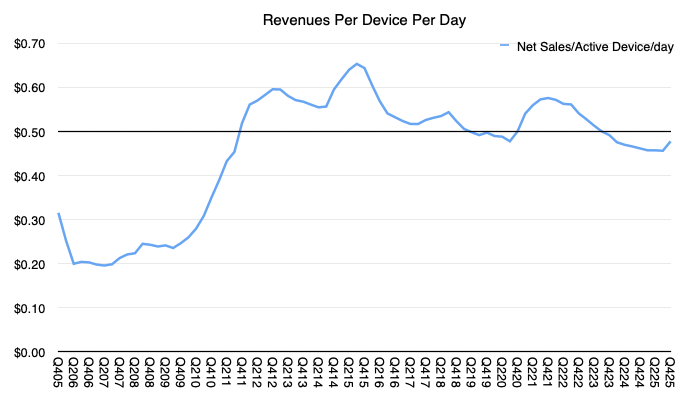Line graph showing revenues per device per day over time, with a blue line representing net sales per active device. The y-axis ranges from $0.00 to $0.70, while the x-axis denotes time periods from 09/09 to 04/25, illustrating fluctuations in daily revenues.