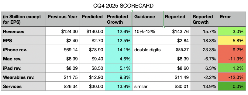 Table showing CQ4 2025 scorecard with financial metrics including revenues, EPS, predicted and reported growth rates across various categories such as iPhone revenue, Mac revenue, iPad revenue, wearables, and services.