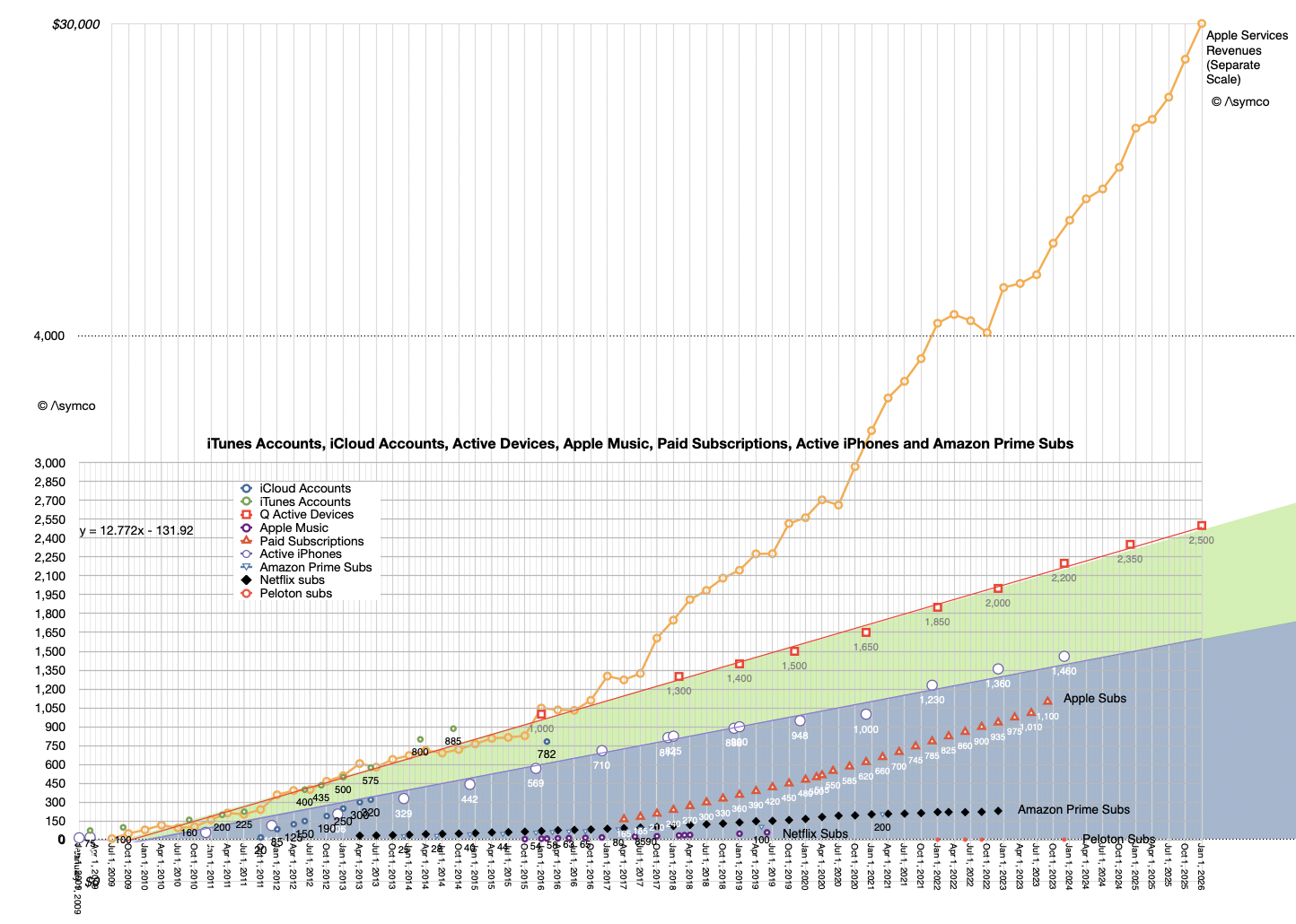 A graph showing the growth of iTunes accounts, iCloud accounts, active devices, Apple Music, paid subscriptions, active iPhones, and Amazon Prime subscriptions over time, with trends highlighted for various services and revenue.