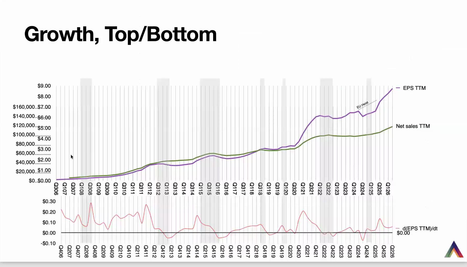 Growth, Top/Bottom
