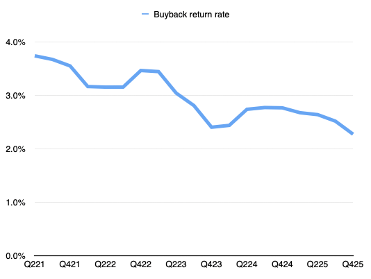 Line graph showing the buyback return rate over several quarters from Q221 to Q425, with values ranging from 0% to 4%.
