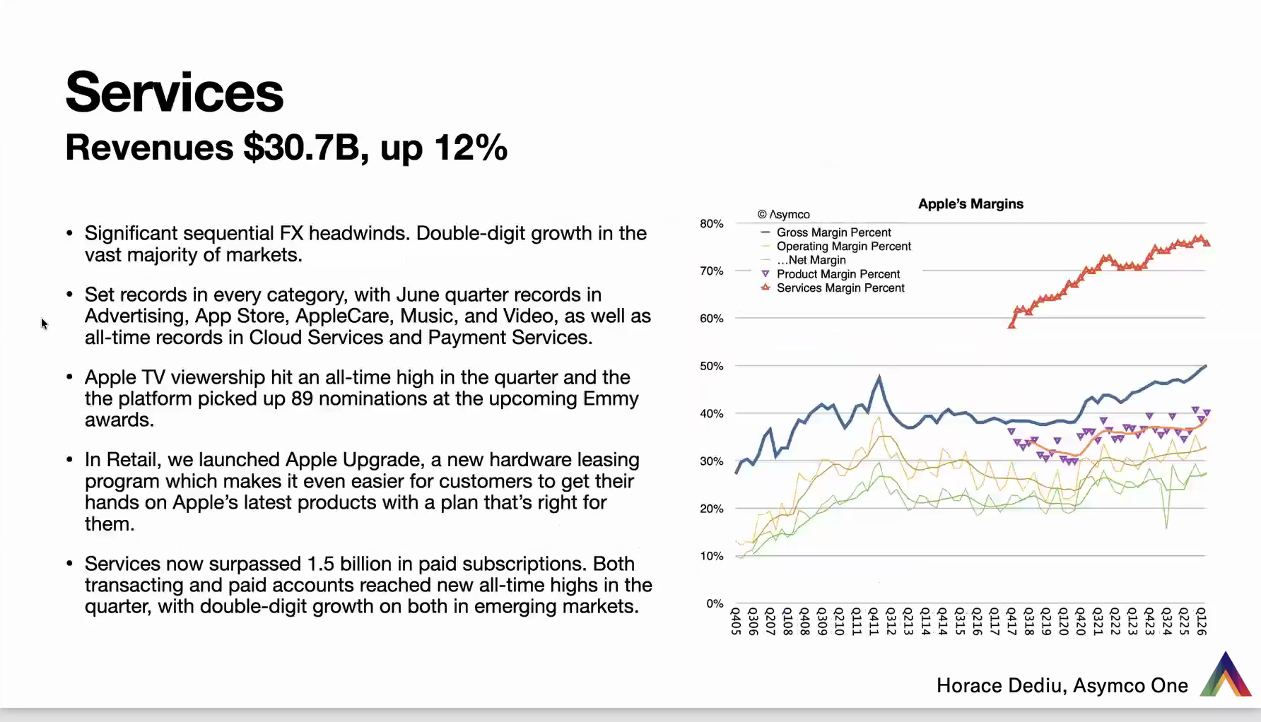 Services: Revenues $30.7B, up 12%