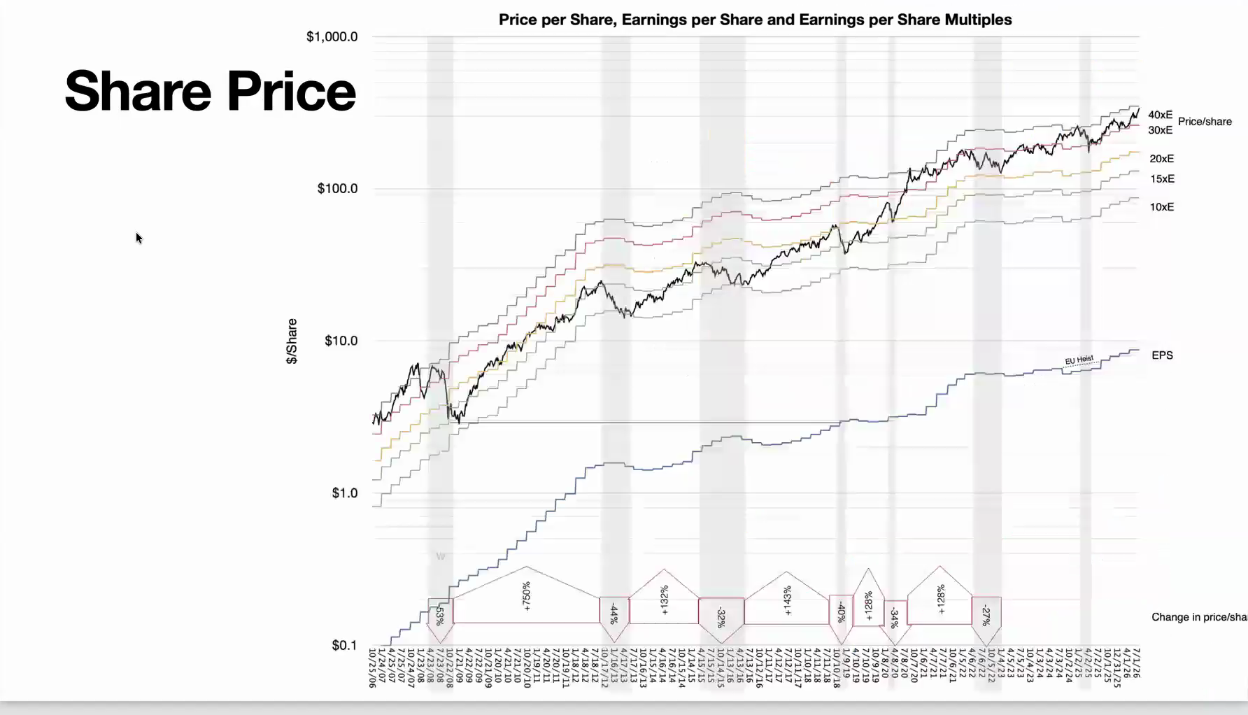 Share Price: price per share, earnings per share and share multiples