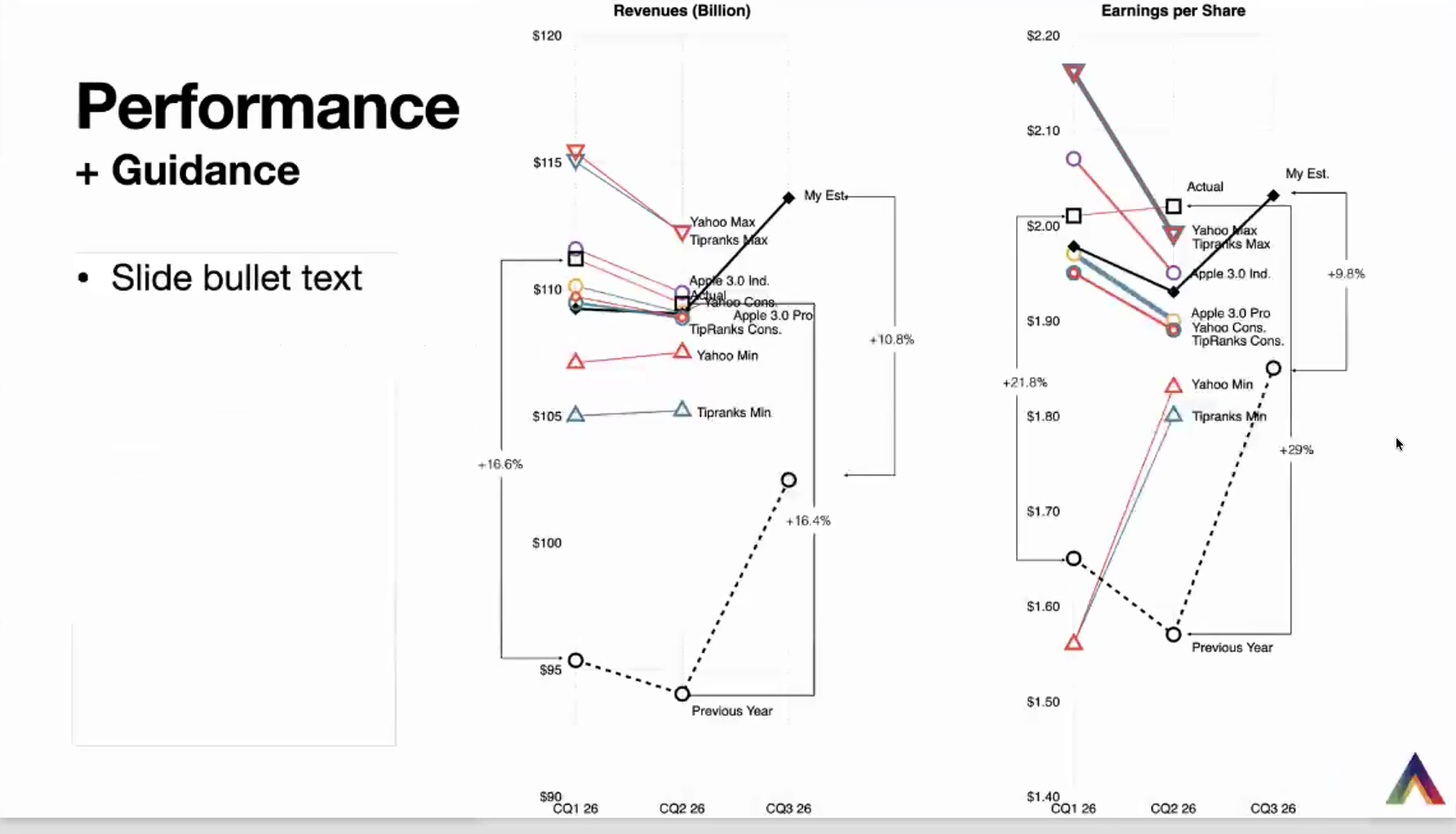 Performance and Guidance