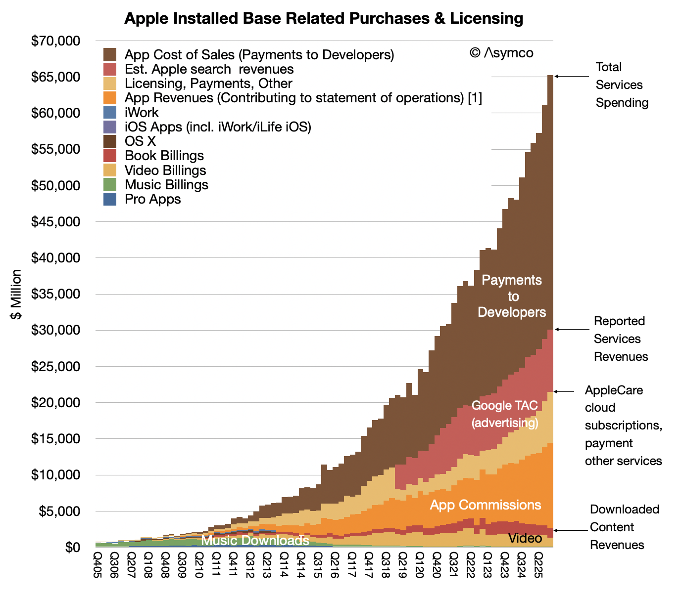 Apple’s services continue to see increased engagement, spending