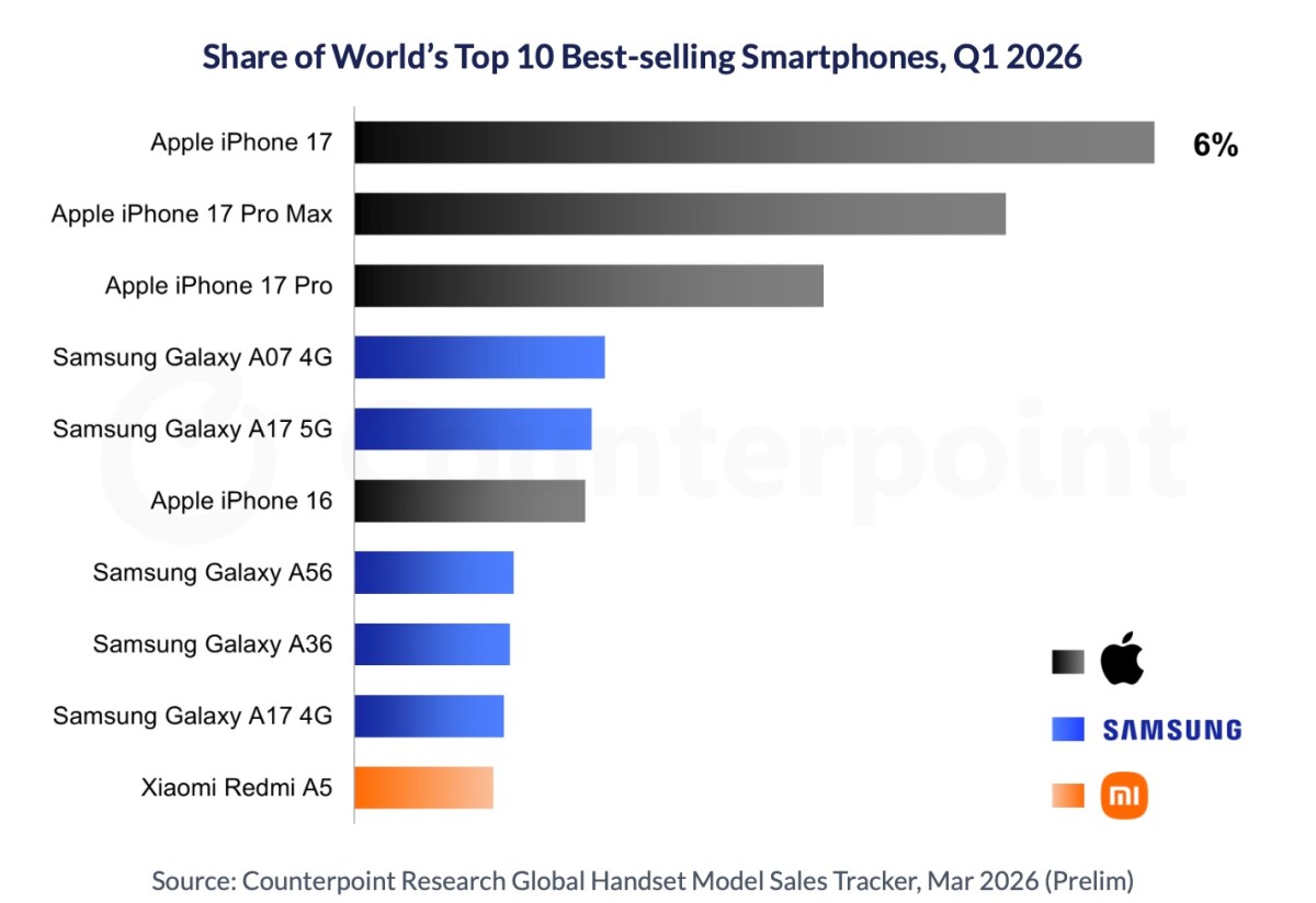 iPhones where first, second, third and sixth most popular phones during the first quarter