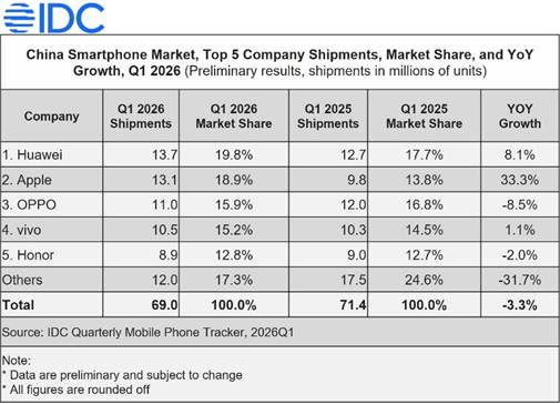 IDC: Apple Grows 33.3% in China as Market Declines 3.3% in Q1 2026