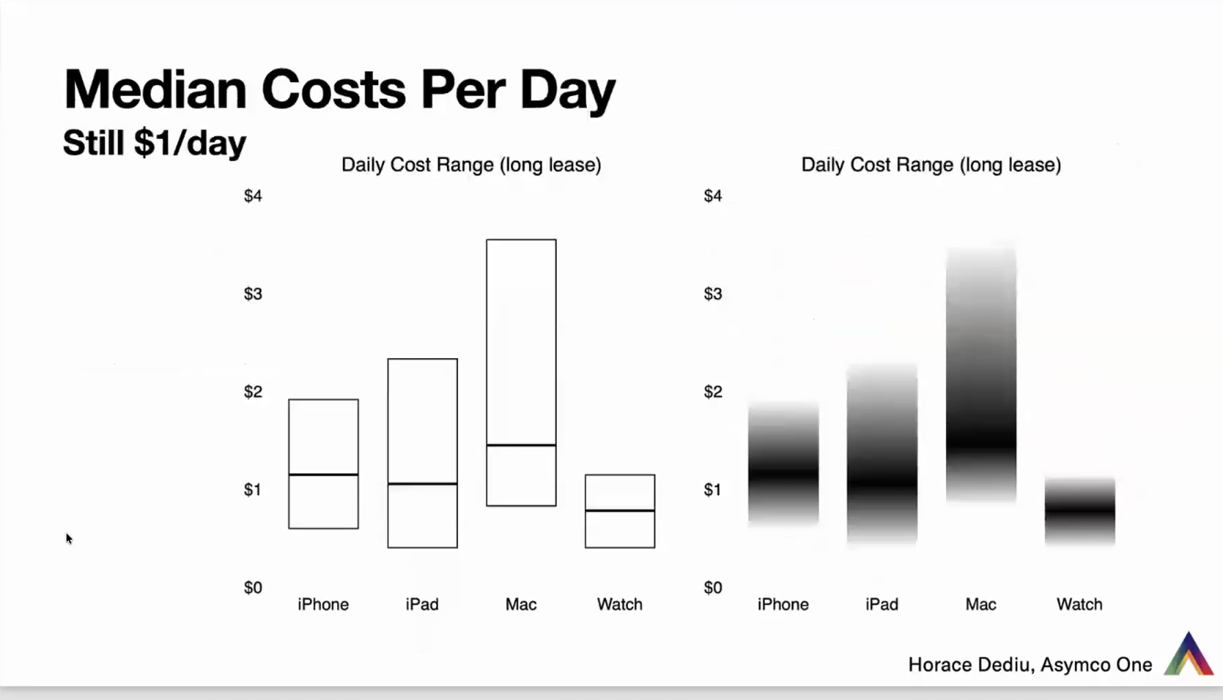 Median Costs Per Day: Still $1/day