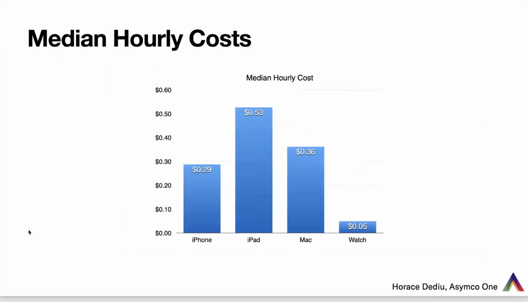 Median Hourly Costs