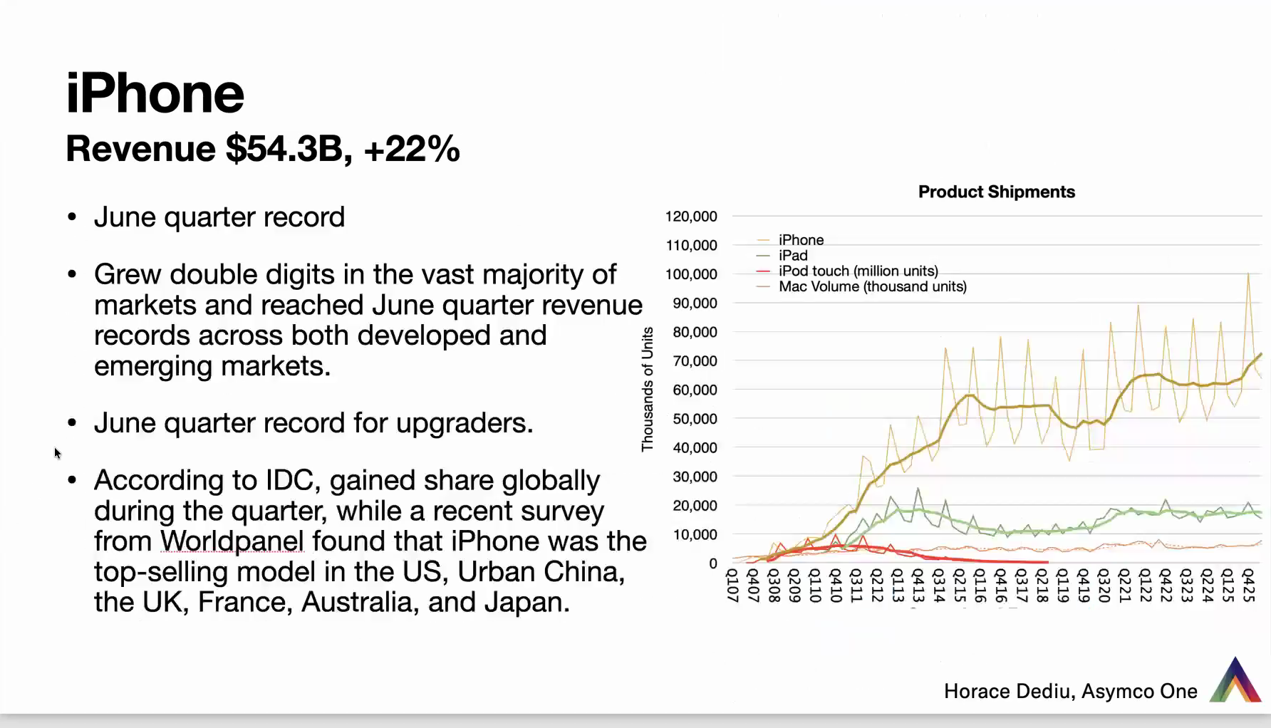 iPhone: Revenue $54.3B, +22%