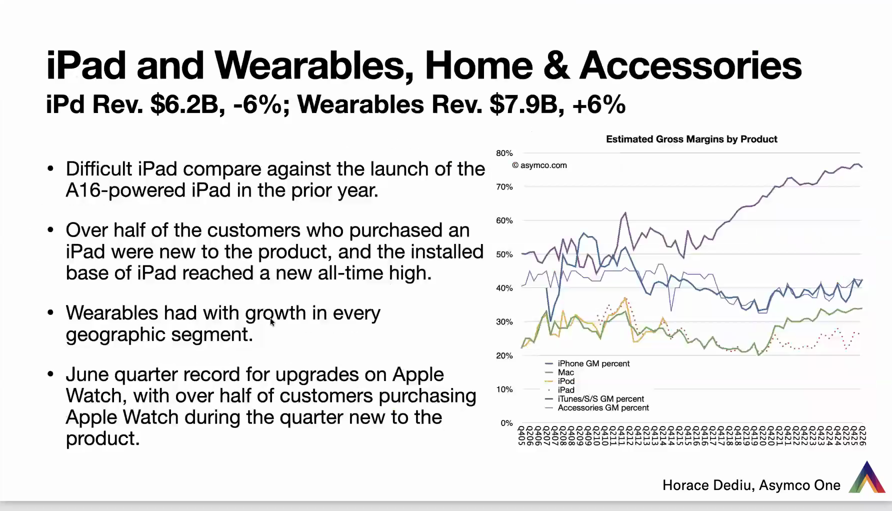 iPad and Wearables, Home & Accessories; estimated gross margins by product