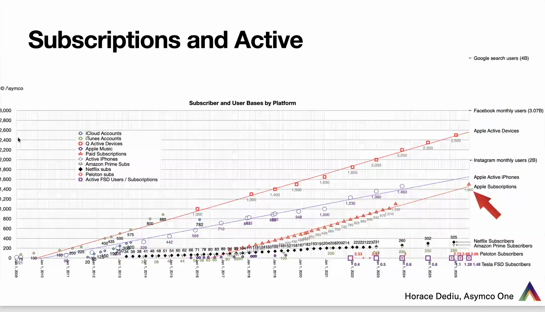 Subscriptions and Active