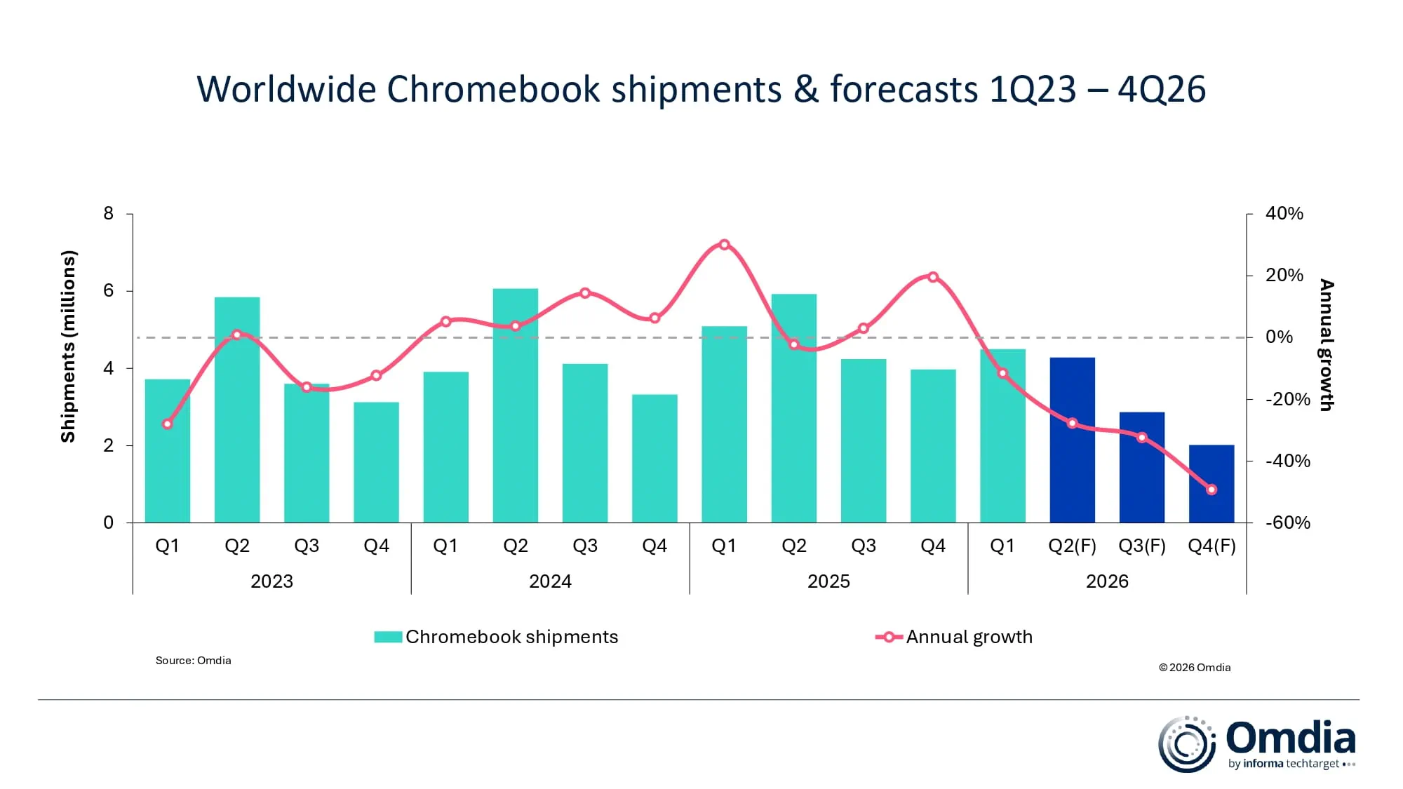 What’s wrong with Chromebooks? Market down 11% in Q1, outlook even worse for the year as Neo steps in.