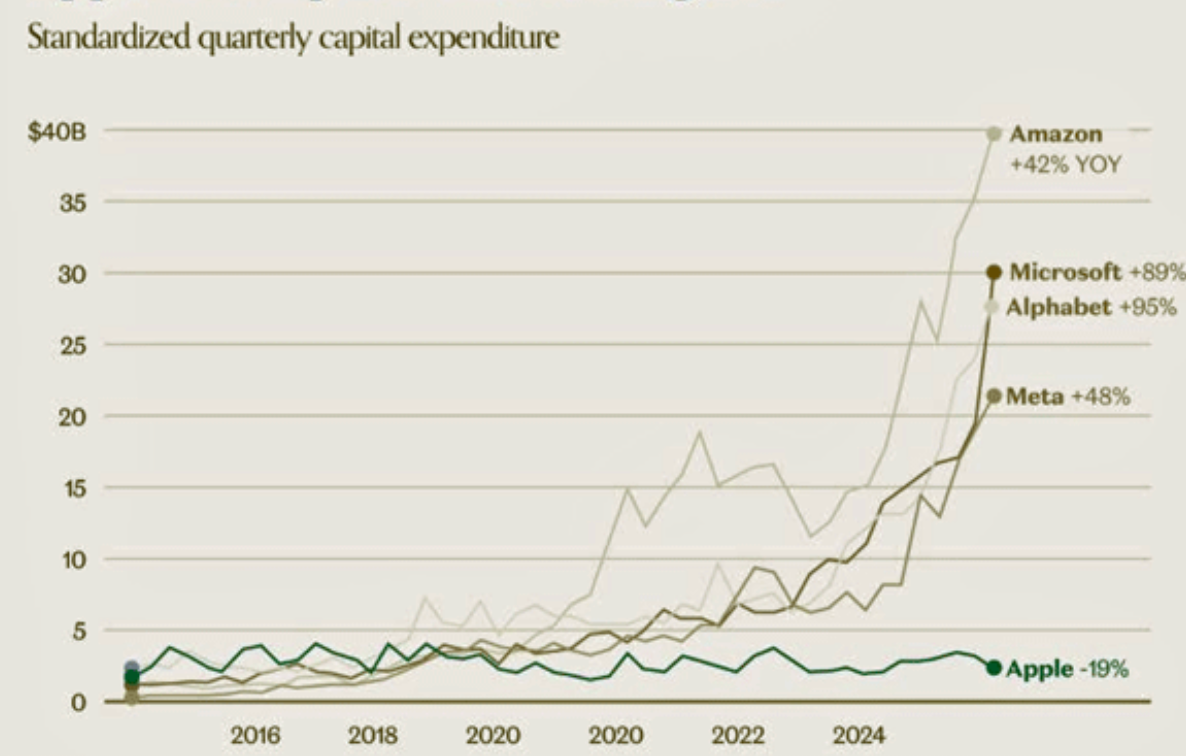 Line graph comparing standardized quarterly capital expenditure of major tech companies from 2016 to 2024, showing significant increases for Microsoft, Alphabet, and Meta, with Amazon also rising, while Apple shows a decline.