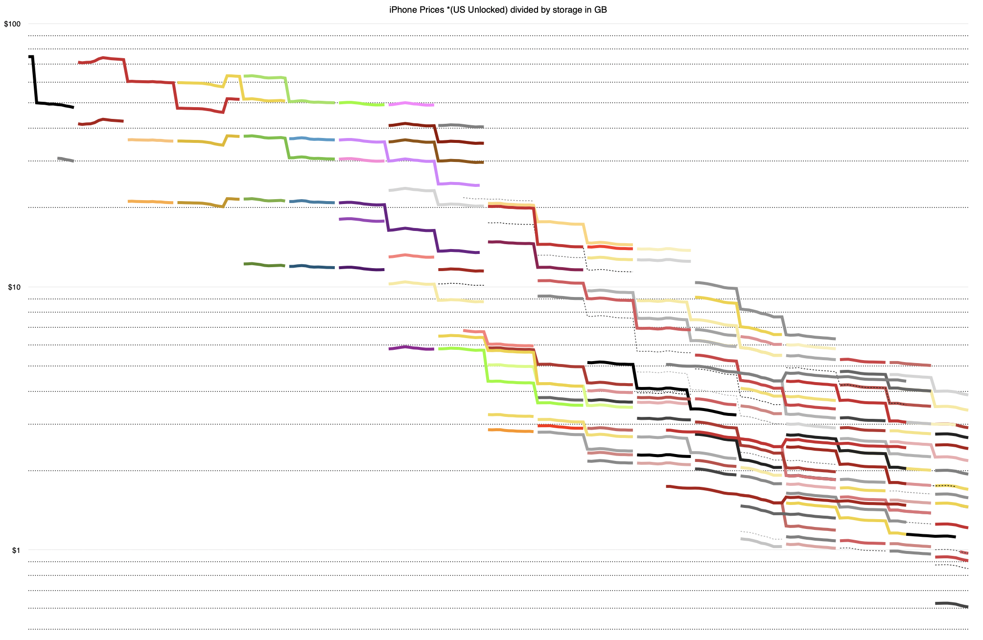 Why iPhone prices do not change