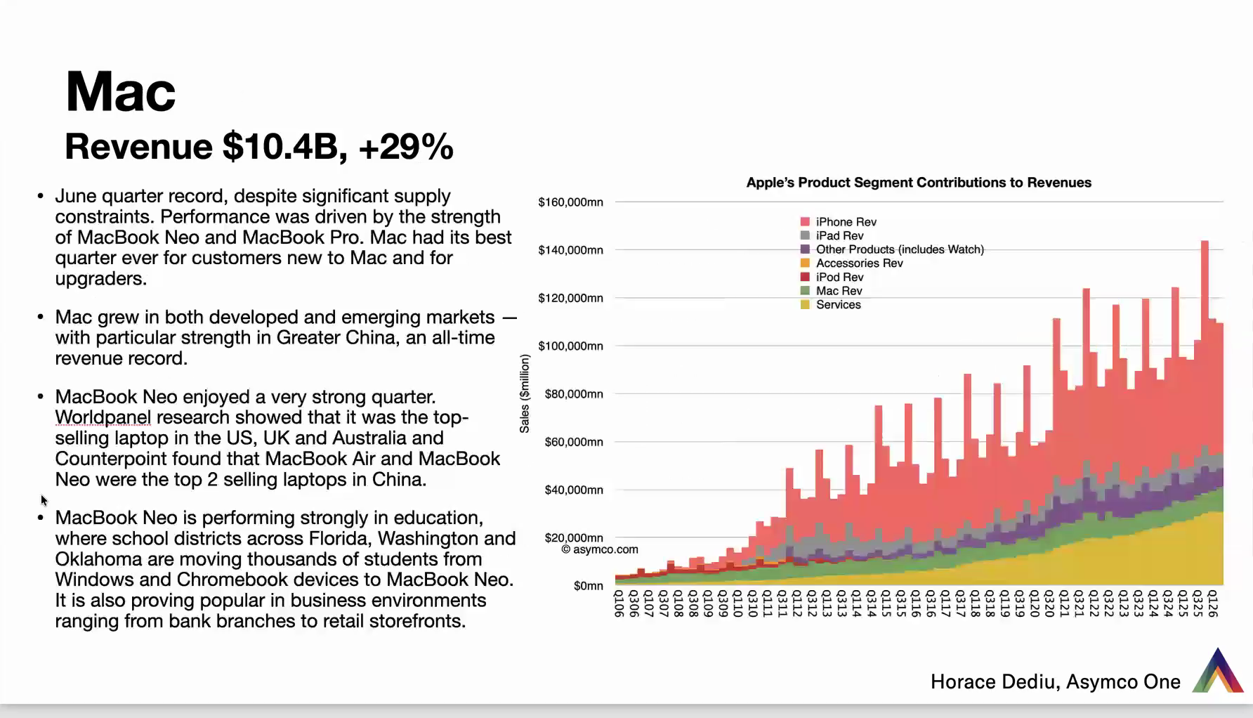 Mac: Revenue $10.4B, +29%