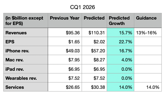 Table showing financial predictions for CQ1 2026, including revenues, EPS, and product revenue forecasts.